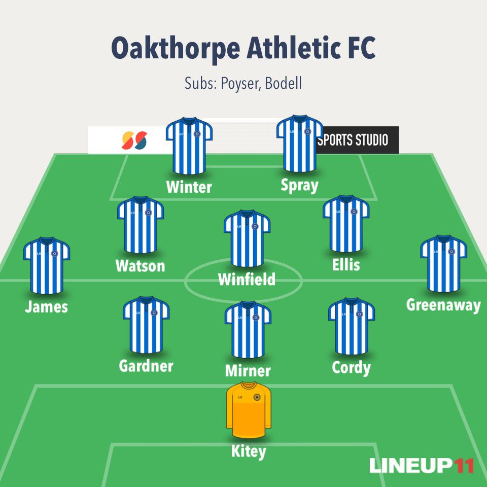Oakthorpe Athletic FC Reserves (@fcoakthorpe) on Twitter photo Oaky 2-5 <a href="/NewInnWanderers/">New Inn Wanderers</a>
Unlucky one today. Some great saves denied us making the most of the possession & chances created after <a href="/dannylukee/">Danny</a> put us ahead first half.
Visitors capitalised clinically with 5 goals from 5 attacks second half. <a href="/MichaelEllis19/">Michael Ellis</a> with the consolation⚽️ Oaky 2-5 <a href="/NewInnWanderers/">New Inn Wanderers</a>
Unlucky one today. Some great saves denied us making the most of the possession & chances created after <a href="/dannylukee/">Danny</a> put us ahead first half.
Visitors capitalised clinically with 5 goals from 5 attacks second half. <a href="/MichaelEllis19/">Michael Ellis</a> with the consolation⚽️