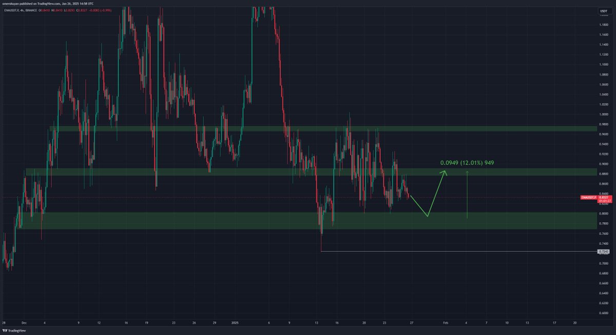 cryptorian__'s tweet photo. #ENA is expected to drop $0.80-$0.77 soon.

I’m planning to open a long position then.

I’ve set my alarms!

#Crypto #cryptocurrency #BTC #ETH https://t.co/KB5Hbkz7jI