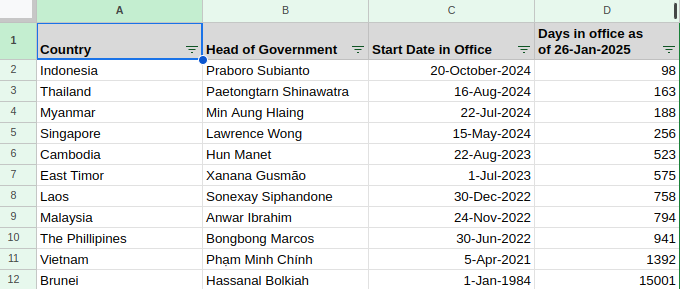 FlyingChef53618's tweet photo. Seniority of Heads of Governments within ASEAN https://t.co/1aFvXCwo5E