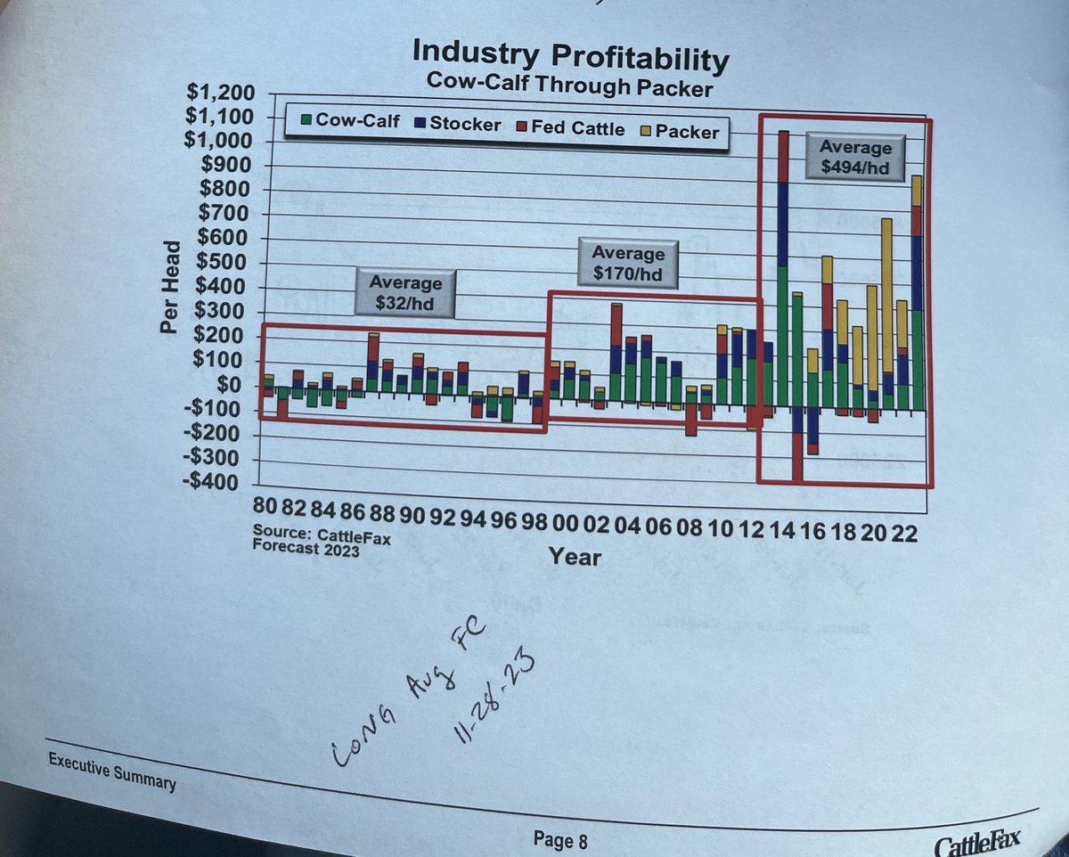 thesteerman's tweet image. Buzz about Boomer had better opportunity to buy land…IMO margin across 4 sectors of cattle & also grain never been better than past 20 yrs. Choosing between 2 opportunities: I’d take industry margin last 20 yrs over less operating margin & cheaper land from 1980-2000 source: CF