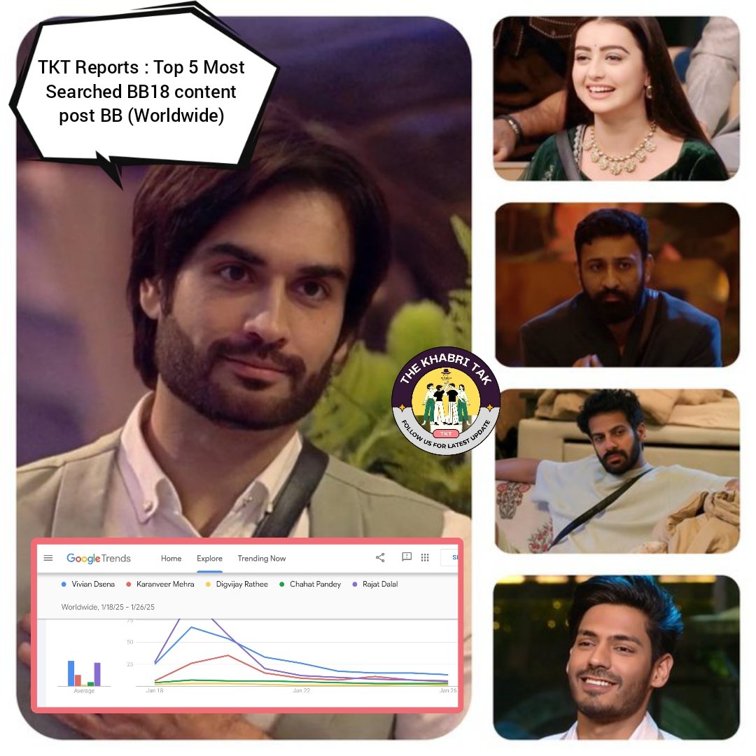 Most Searched #BB18 content on Google (After Bigg Boss) :

WORLDWIDE :
🥇#VivianDSena 
🥈#RajatDalal    
🥉#KaranveerMehra   
⭐️#ChahatPandey
⭐️#DigvijayRathee  

Comment - Your Fav  
#BiggBoss <a href="/KaranVeerMehra/">Karan Veer Mehra</a> 

Follow - <a href="/TheKhabriTak/">The Khabri Tak</a> for more