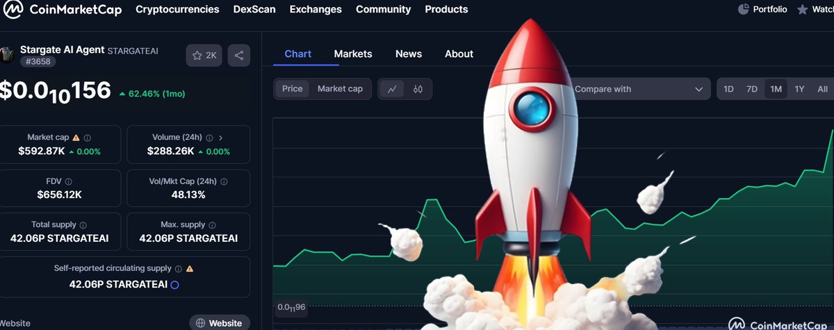 STARGATEAI_CTO's tweet photo. $STARGATEAI📱@CoinMarketCap

500K now 📱 1M soon🚀🚀🚀🚀🚀

HOLD TIGHT BUY MORE 1 MILLION MCAP ON THE WAY 🔝🔝

EASY $10 MILLION MCAP LOADING FOR STARGATEAI⚡️⚡️⚡️💚💚💚

https://t.co/VSPTNImuZG

8aTrwd62CbGMuSkqcSyGHhEvs2joixLRvfc4diyA6WiL https://t.co/4ke0ntkleS