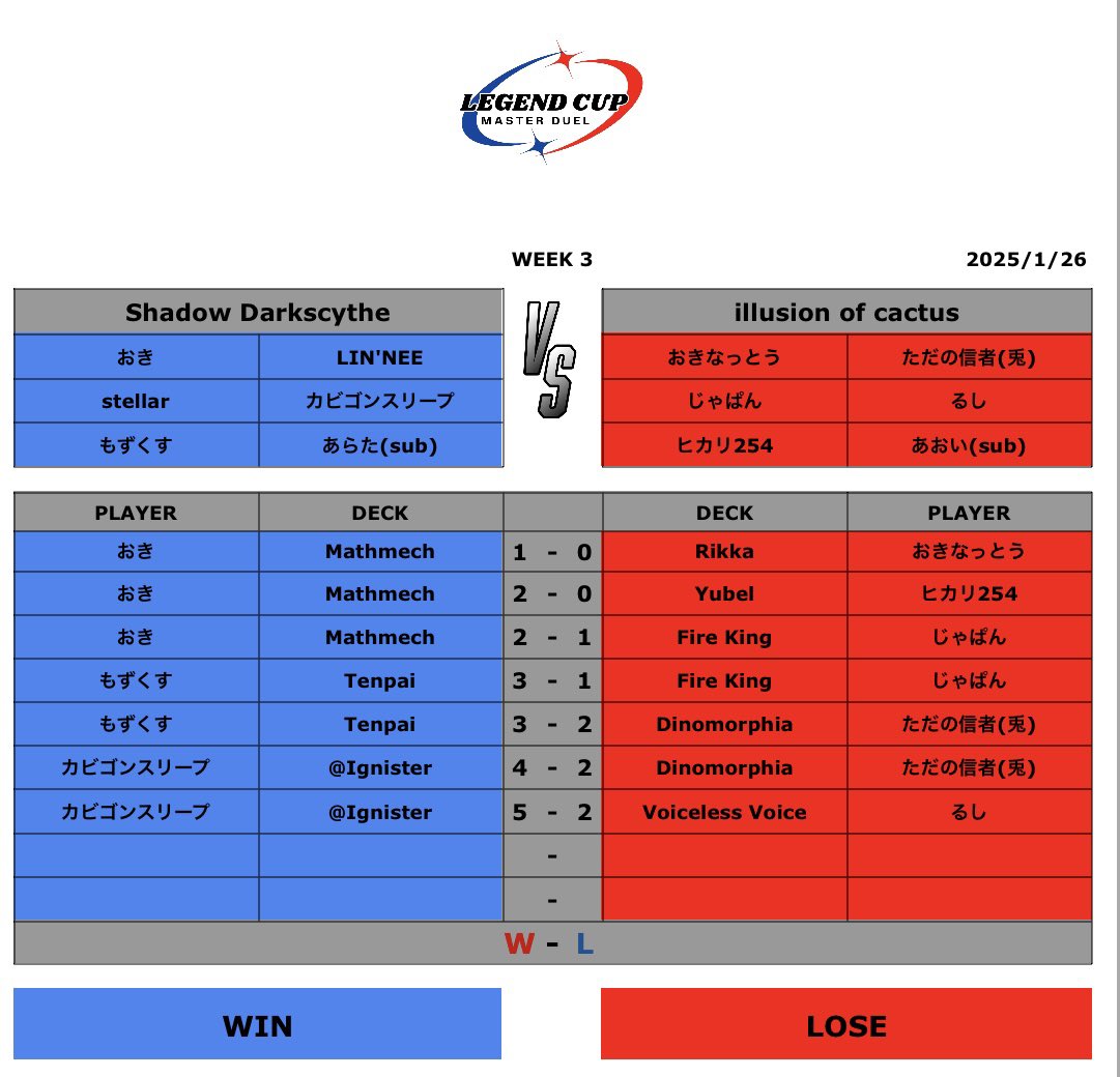 illusioncactus's tweet photo. Legendcup week3負けちゃいました。
来週はリベンジします！！
あさっち語録はいっぱいあるのでそちらをお楽しみください！！ https://t.co/rCZag90a7j