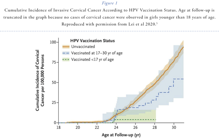 DrNeilStone's tweet image. HPV vaccine reduces risk of cervical cancer

This is clear. The data is unequivocal

If you dont believe this, then you are either absolutely hopeless at interpreting data or are wilfully lying about it in order to push some other agenda

RFK Jr doesnt believe HPV vaccines work