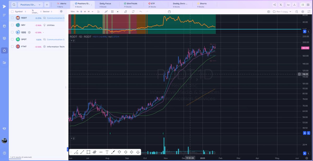 TheAssRash_'s tweet photo. $RDDT having trouble reconfirming higher after range break. https://t.co/wwFIolqAtU