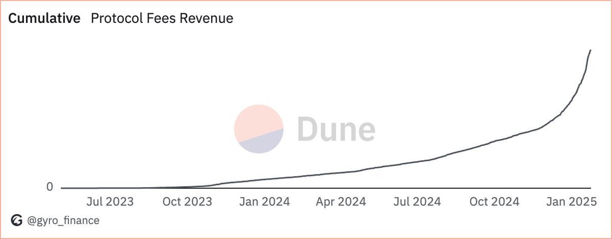 aklamun's tweet photo. Until then, just keep growing the metrics that matter.

Today @GyroStable already generates over $2.3m in *protocol revenue* (i.e., separate from fees earned by LPs).

With a growth flywheel centered on real demand for Gyro pools. https://t.co/Kqu8jUys4x