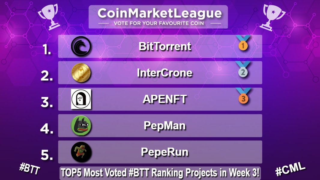 CoinMarketLeague.com (@cml_crypto) on Twitter photo TOP5 Most Voted #BTT Ranking Projects - Week 3 ๐
๐ฅ $BTT <a href="/BitTorrent/">BitTorrent</a>
๐ฅ $ICR <a href="/IntercroneWorld/">InterCrone World</a>
๐ฅ $NFT <a href="/apenftorg/">APENFT</a>
4๏ธโฃ $PEPMAN <a href="/PEPMAN_BTT/">pepman</a>
5๏ธโฃ #PEPERUN <a href="/PEPERUN_BTT/">PEPERUN : The Revolution On Bittorrent Chain</a> TOP5 Most Voted #BTT Ranking Projects - Week 3 ๐
๐ฅ $BTT <a href="/BitTorrent/">BitTorrent</a>
๐ฅ $ICR <a href="/IntercroneWorld/">InterCrone World</a>
๐ฅ $NFT <a href="/apenftorg/">APENFT</a>
4๏ธโฃ $PEPMAN <a href="/PEPMAN_BTT/">pepman</a>
5๏ธโฃ #PEPERUN <a href="/PEPERUN_BTT/">PEPERUN : The Revolution On Bittorrent Chain</a>
