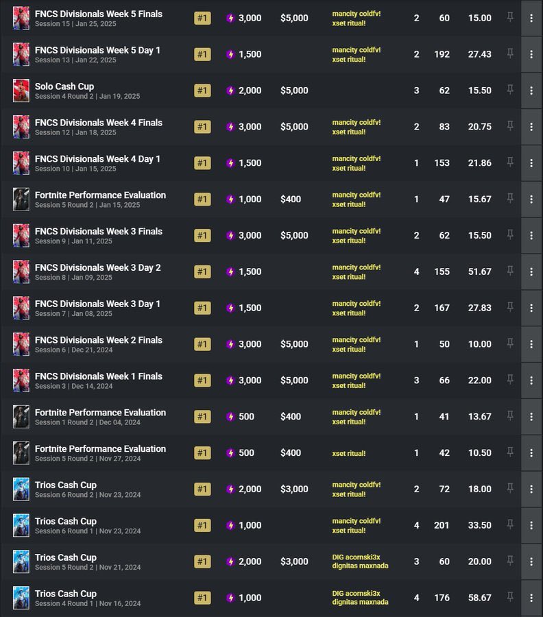 Remember when people said he was carried by mythic coins and forecast towers… 

2025 going to be interesting