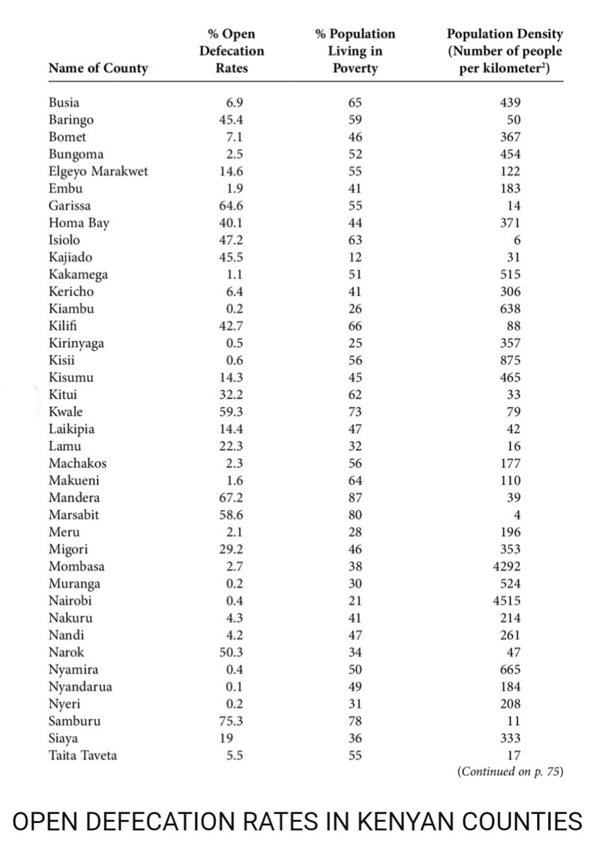ejnyamogo's tweet image. This is interesting and you will be surprised about it. #OPEN #Defecation RATE IN KENYA. 
Kiwango cha Watu #Kupielo kwa Uwanja Kwa sababu hawana Vyoo. 

How responsible are your leaders to ensure that there is adequate reliable toilets in the Counties? They just make a lot of