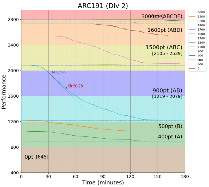 kiri8128's tweet photo. C 解けないのは良いとして(良くないけど)、 B までが遅すぎるな・・・
ーーーーー
AtCoderGraphs で ARC191 のパフォーマンスグラフを描画しました! https://t.co/hcYX0I8Azw #AtCoderGraphs #AtcoderScoreTimePerformanceGraph https://t.co/etAGTl2DIL