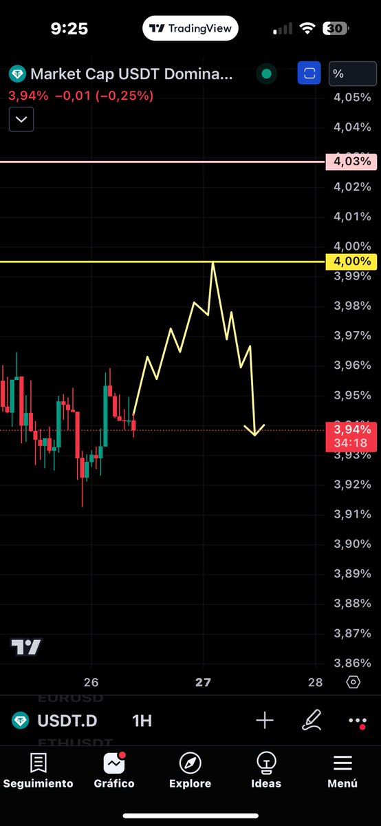 braulio202613Si's tweet image. $usdt.d #usdt.d 
My plan for usdt dominante