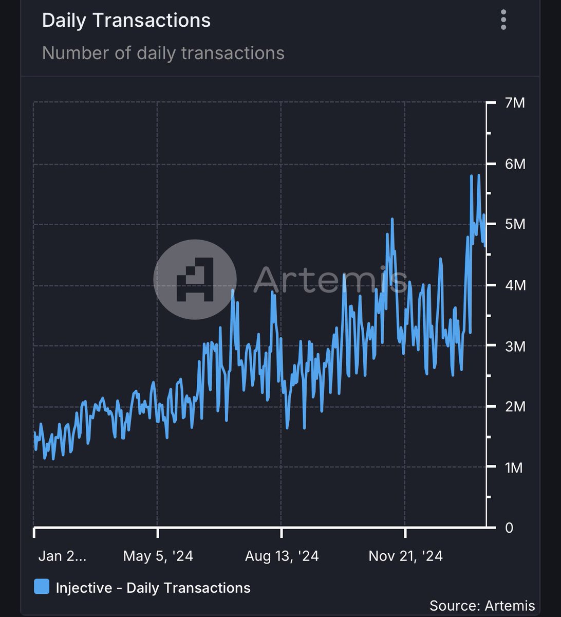 injective's tweet photo. Injective daily transactions are skyrocketing with the network recently reaching the highest levels of on-chain activity.

Injective now is one of the most active L1s to date.

True on-chain finance starts here. https://t.co/szo1MSg6bB