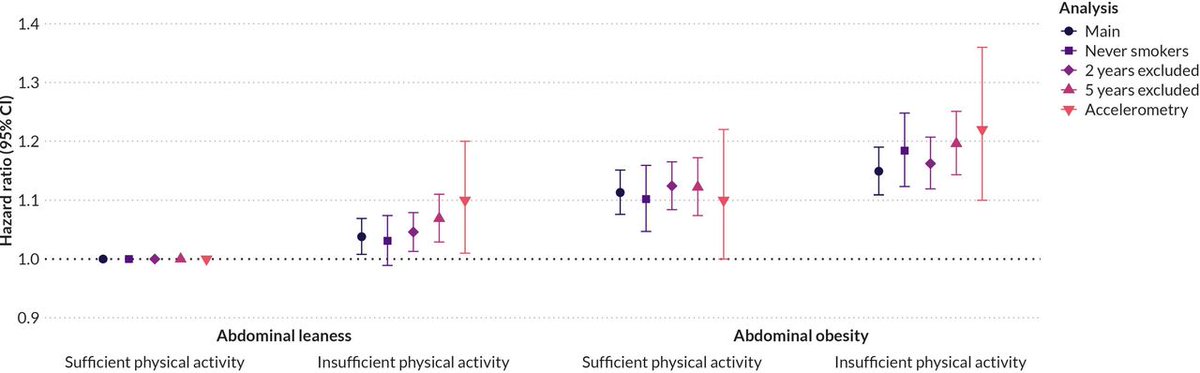 🚨 NEW #OriginalResearch 📄

📣 WHO guidelines on waist circumference and physical activity and their joint association with cancer risk 

🔑 #KeyFindings 
1️⃣ Abdominal obesity and insufficient PA were distinct risk factors for cancer 📈
2️⃣ Achieving the WHO guideline for one