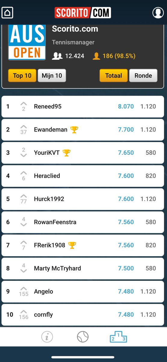 Tunnelvisi0nair's tweet photo. @SLDeBlauweVogel @AAlleskunners Reneed95 pakt de individuele zege, gefeliciteerd! 🙌

Daarnaast een extra shoutout naar onze Youri voor het podium, Martijn voor de top 10 en Eric voor de top 15! Top prestaties heren! 👏 https://t.co/Q4YEHWYZ8h