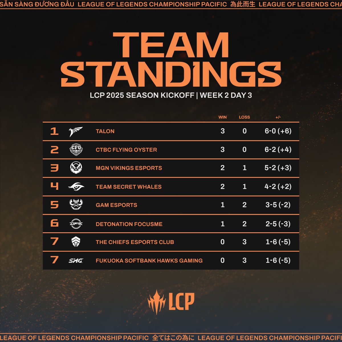 lolpacificen's tweet photo. The latest LCP standings as we head into the Lunar New Year break!

Teams have fought fiercely to secure their positions, but the battle is far from over. 

The action returns on Thursday, February 6, 2025—mark your calendars and get ready for the next chapter in this thrilling competition!

#LoLPacific
