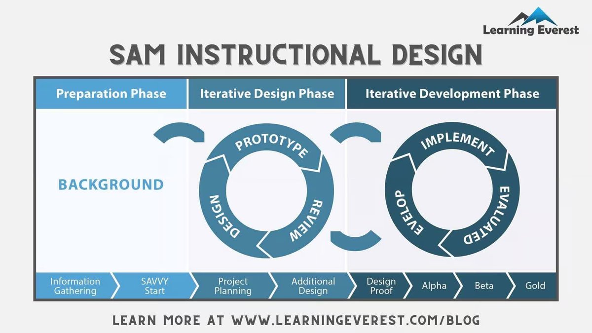 LearningEverest's tweet image. 🔄 The SAM Model Simplified 🔄
SAM is agile & iterative:
1️⃣ Prepare: Set goals.
2️⃣ Design: Refine ideas.
3️⃣ Develop: Build & improve.
4️⃣ Prototype: Test before scaling.
5️⃣ Implement: Launch & monitor.
Quick, flexible, effective training!
#SAM #AgileLearning