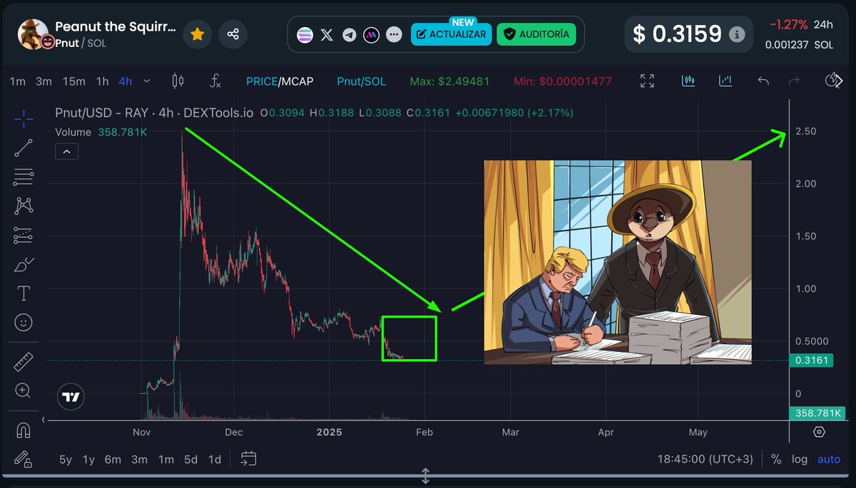 edinsoncode's tweet photo. 🌟 #PNUT: We are currently at $0.30 USD. The next target is $0.50 USD, aiming to reach $0.80 USD by February. By March, we expect to regain a value of $1 USD per token. 🚀💰

🇺🇸 #TRUMP: With his return to the presidency, actions to drive global cryptocurrency adoption are already underway. 🌍💰

🏦 #BlackRock: Continues to acquire more cryptocurrencies, solidifying its confidence in the market. 📈

🔥 #Solana: Adoption keeps growing. I’m confident that in 2025 it will be the leading blockchain for innovation in Web3 and AI projects. 🚀💡