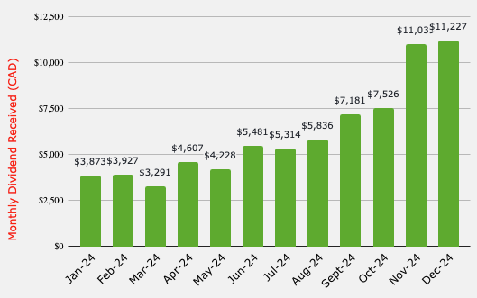 passiveiix's tweet photo. 💸From $75K to $150K: My Dividend Investing Journey 💸

In 2024, I earned ~$75,000 in dividends, and my target for 2025 is to double that to $150,000. Here’s how I achieved this and the adjustments I’m making to reach my goal: