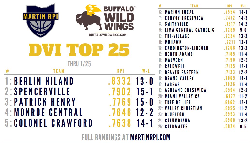 Updated D6 Top 25!

1⃣: <a href="/HilandAthletics/">Hiland Hawks</a> 
2⃣: <a href="/SpencervilleAD/">Bearcat Athletics</a> 
3⃣: <a href="/ph_patriots1/">Patrick Henry Athletics</a> 
4⃣: <a href="/MCNoles/">Monroe Central Athletics</a> 
5⃣: <a href="/colonelcrawford/">Colonel Crawford High School</a>