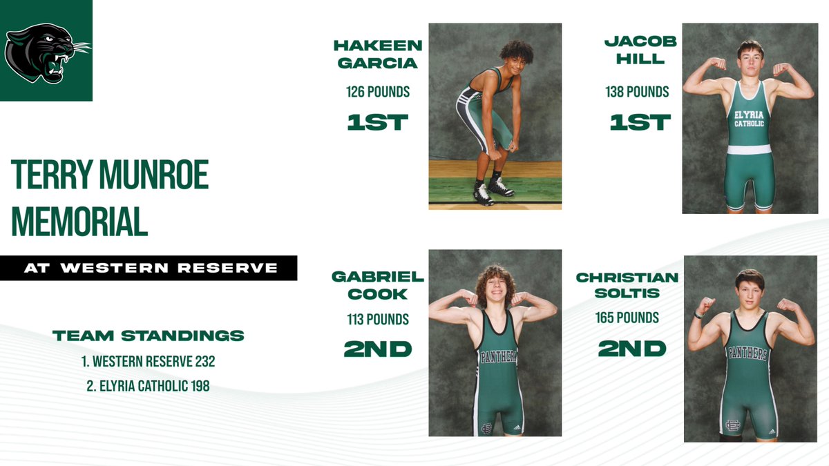 It was a HUGE day for our EC wrestling program yesterday at Western Reserve, with the Panthers finishing second as a team! 

Nine wrestlers placed in their respective weight classes, including two champions and a pair of runner-up finishers.