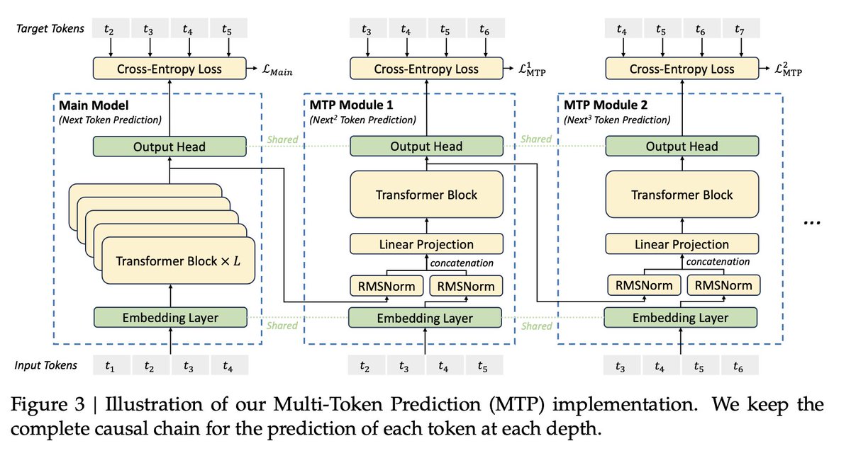 yacineMTB's tweet photo. Americans are loading the model in pytorch, after spending 5 hours with python versioning

while wenfeng et Al are doing this with hand written cuda code https://t.co/2iaxL385xV
