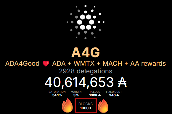 Ada4goodP's tweet photo. A4G #Cardano Stake Pool's 10,000th block is here! 🔥🚀🎉

This achievement includes:
- 4 years of operation
- 5m $ADA in rewards
- 60k $ADA donated to Save the Children
- 66k $WMTX distributed to delegators
- 35 Lotteries &
- 5 ISPOs

Thank you all for making this possible! 🙏