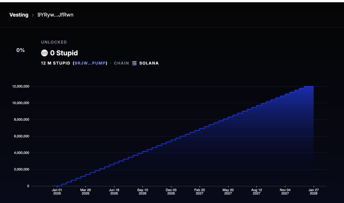 Stupid Coins have been now locked up for 1 year with StreamFlow and will vest every 2 weeks for the next 2 years.

A rug is mathematically impossible.