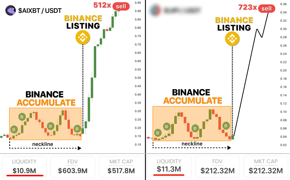 DeFiTracer's tweet image. Binance use this pattern to list AI memecoins...

it happened with $AIXBT (512x), $CGPT (341x)

Now they accumulate alts before next listings...

here's 6 AI lowcaps Binance may pump 1000x this week 🧵👇