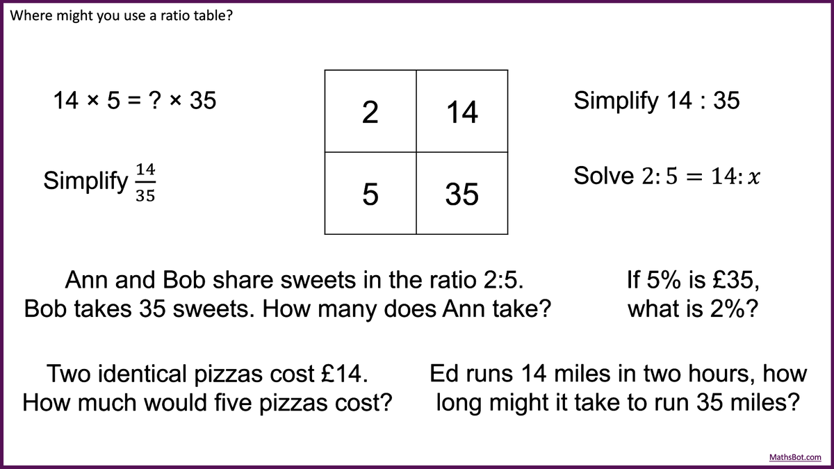 Ratio tables. A useful scaffold for many types of questions.

mathsbot.com/cpd