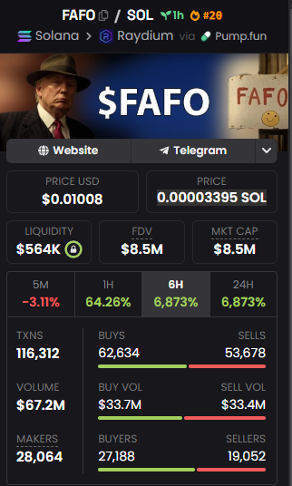 0xSweep's tweet photo. The $FAFO stats are one of the best ive seen recently

Within an hour:

15,000 holders

$70M volume

heavy whale activity

great holder distribution

This is the first presidential meme in history https://t.co/futDyEmKOH