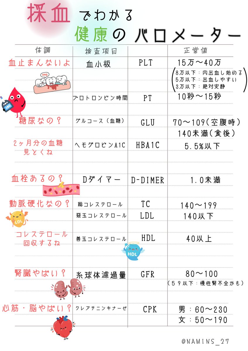 namins_27's tweet photo. 『 採血の結果 』説明されてもわからない人はこれ見て⤵︎第二弾。 https://t.co/djbljR2TLp