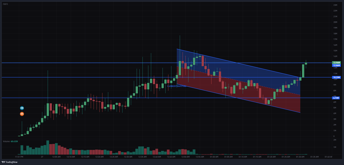 0xSweep's tweet photo. THE $FAFO CHART IS A MASTERPIECE

$50M CODED https://t.co/07CW3z2qsx
