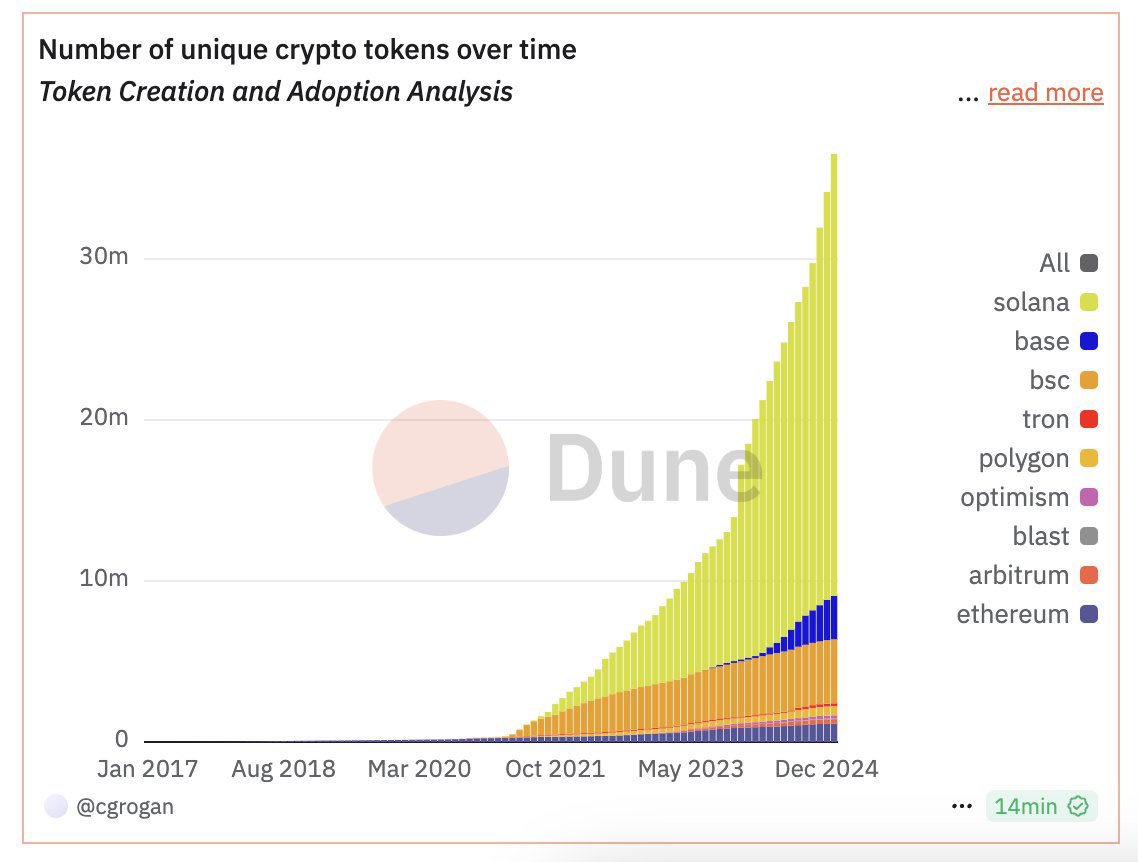 vladcryptofun's tweet photo. 🚀 The growth of unique crypto tokens is accelerating!

This chart highlights the exponential rise in token creation, with ecosystems like Solana, Base, and Ethereum driving adoption. From 2021 onward, token creation has surged, signaling increasing innovation and utility in Web3.

#CryptoGrowth #TokenEconomy #Web3
