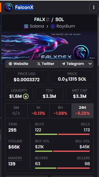 AueLegit's tweet photo. Meme Token For Long-Term Holding 
@FalxDex

CHART: https://t.co/ZXO3TZuIeZ

Website:  https://t.co/9Eq1LD51fS
C.A: Afo4NumBNHDXc7m7p6qjZ1pF3LbqYfG5k1CNrGve8rVu

NB: Not a financial counsel. DYOR
Like &amp; Rt
#Crypto #memecoin #FalxDex https://t.co/xnmOnVcLdl