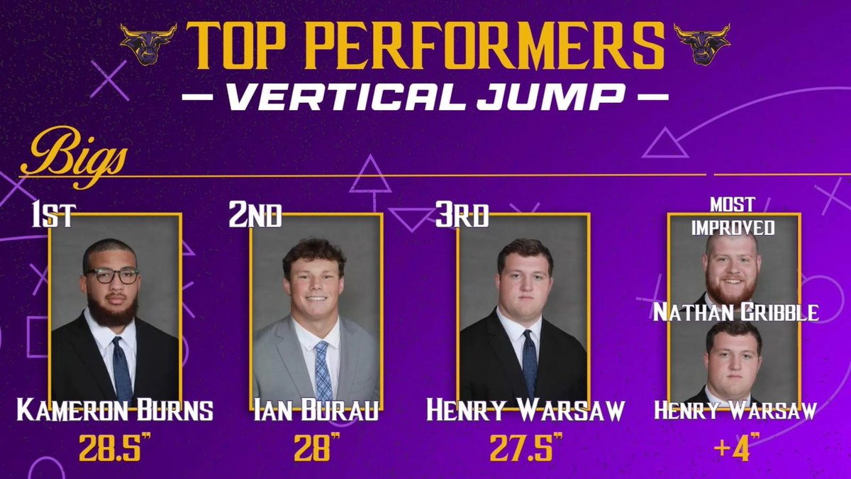Maverick Football Scoop (@maverick_scoop) on Twitter photo We tested our Student-Athletes when they returned from Winter Break.
Let’s take a look at the Top Verticals in the Bigs Group!
<a href="/KameronBurns12/">Kameron Burns</a> <a href="/ian_burau/">Ian Burau</a> <a href="/HenryWarsaw/">Henry Warsaw</a>
Most Improved - <a href="/njgribble6/">Nathan Gribble</a> & <a href="/HenryWarsaw/">Henry Warsaw</a>
🤘🏽😈#MPET #HornsUp We tested our Student-Athletes when they returned from Winter Break.
Let’s take a look at the Top Verticals in the Bigs Group!
<a href="/KameronBurns12/">Kameron Burns</a> <a href="/ian_burau/">Ian Burau</a> <a href="/HenryWarsaw/">Henry Warsaw</a>
Most Improved - <a href="/njgribble6/">Nathan Gribble</a> & <a href="/HenryWarsaw/">Henry Warsaw</a>
🤘🏽😈#MPET #HornsUp