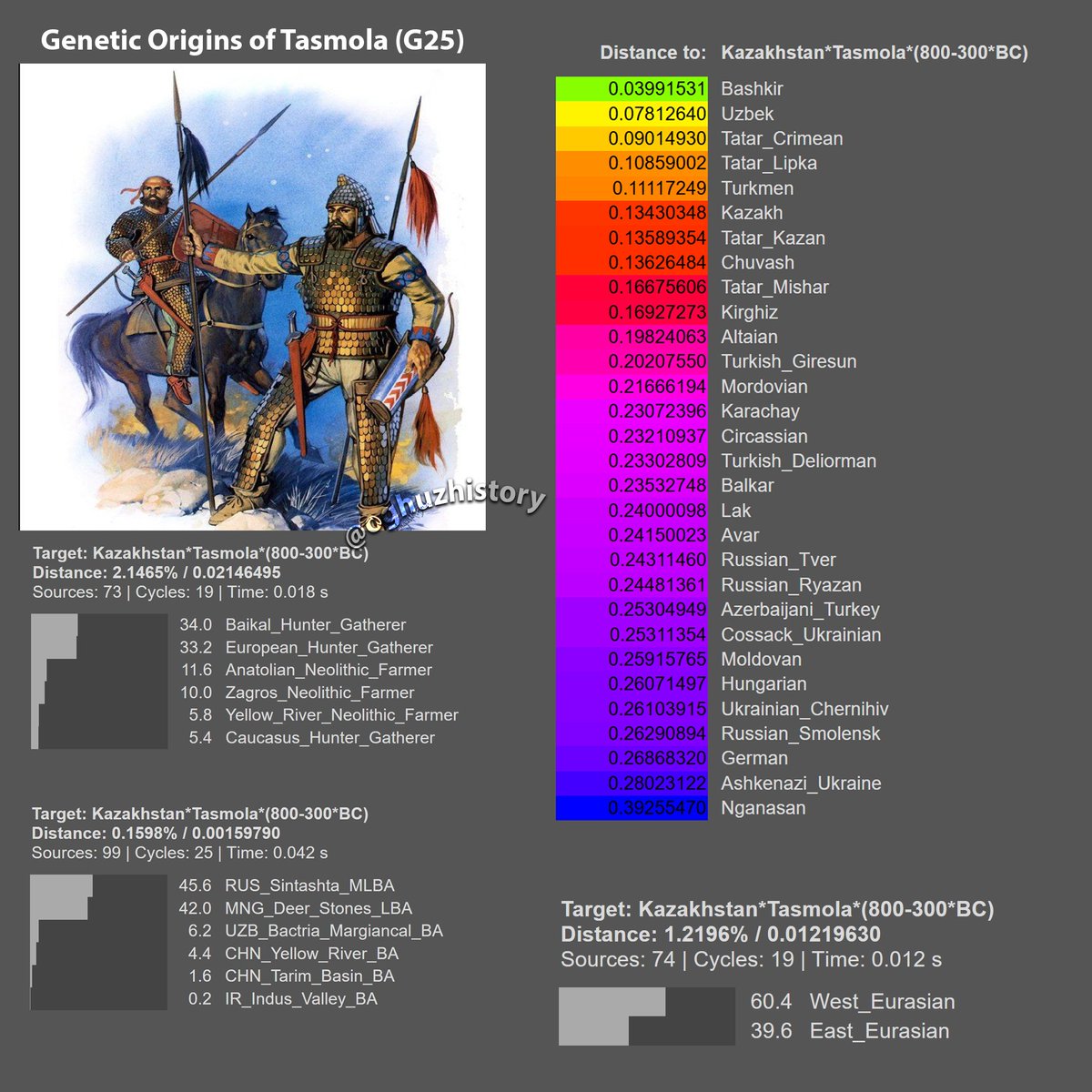 Genetic Origins of Tasmola (G25) #CentralSteppe #Tasmola #Altai