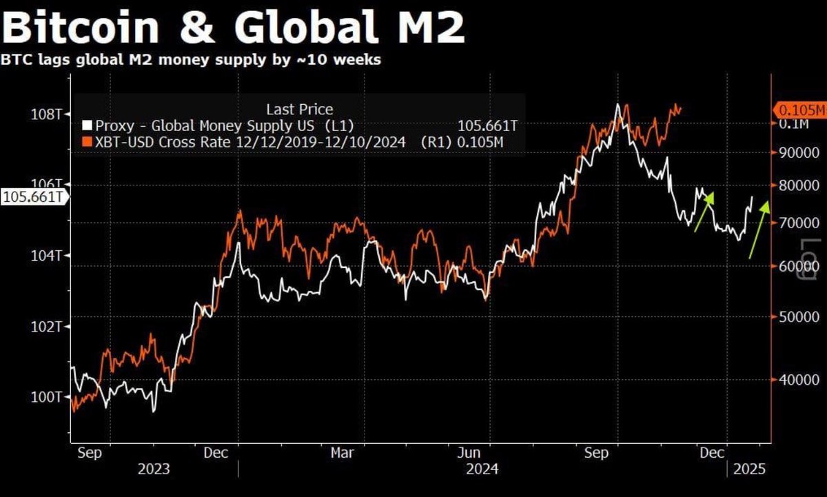 MemeCoinsNewz's tweet photo. The global M2 liquidity growth is showing signs of accelerating. 📈 If this trend continues, it could be bullish for #BTC, crypto, and all risky assets. 💰 Experts suggest it might mirror the 2016-2018 pattern. 🤑🚀
#Crypto #Bitcoin #M2Liquidity #Bullish #MarketTrends #Finance #Investment #Economy #CryptoNews #RiskAssets #Blockchain 😊📊