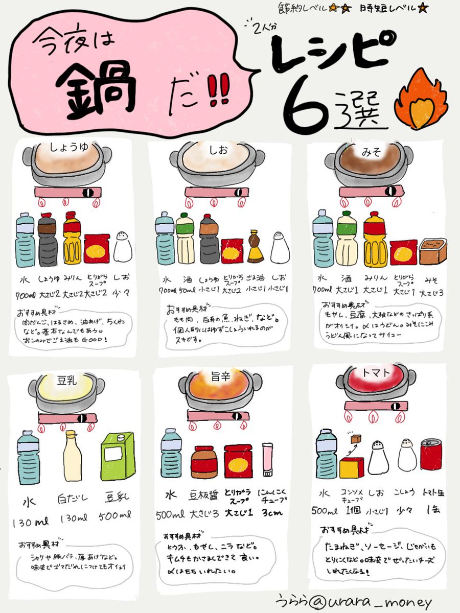 urara_money's tweet photo. 久しぶりに体重計に乗ったら階級がひとつ上がっちゃってた人。夜ご飯はヘルシーな「鍋」にしよ。市販のスープは買わなくてOK。黄金比を知ってれば、自分で絶品うまうまスープが作れて節約にもなるよ。かさ増ししたいならキノコ類、おとうふ、もやしあたりがオススメです！ https://t.co/xTun3CJ7C3