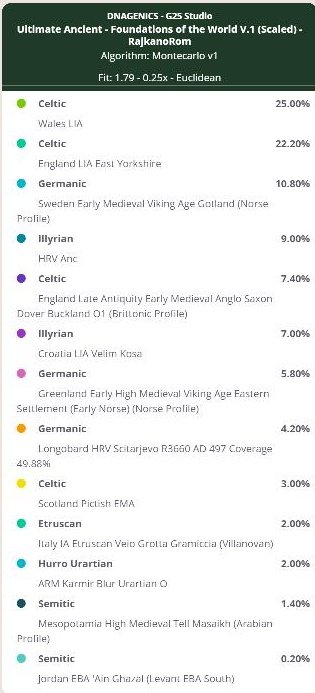 AdamGriffith95's tweet photo. @Tom_Rowsell It gets bigger after the reformation, yes, but the Britons are referred to as the house of Israel in Gildas. 

Also my personal DNA breakdown as a 100% British and Irish person. https://t.co/NGpOueXkHt