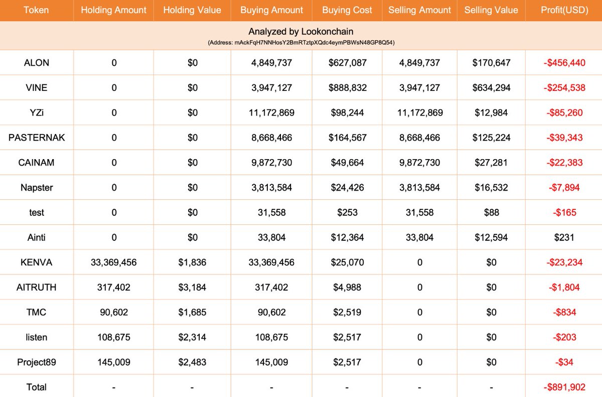 悲報】ミームコイン暴落の衝撃 あるトレーダーは1億5000万円投資して90％が消える😭 - このトレーダーは100万 ドル（1.55億円）を13種類のミームコインに投資し、約90万ドルを失った - このトレーダーによる13件の投資のうち、利益を出したのは1件のみで、その額はわずか  ...
