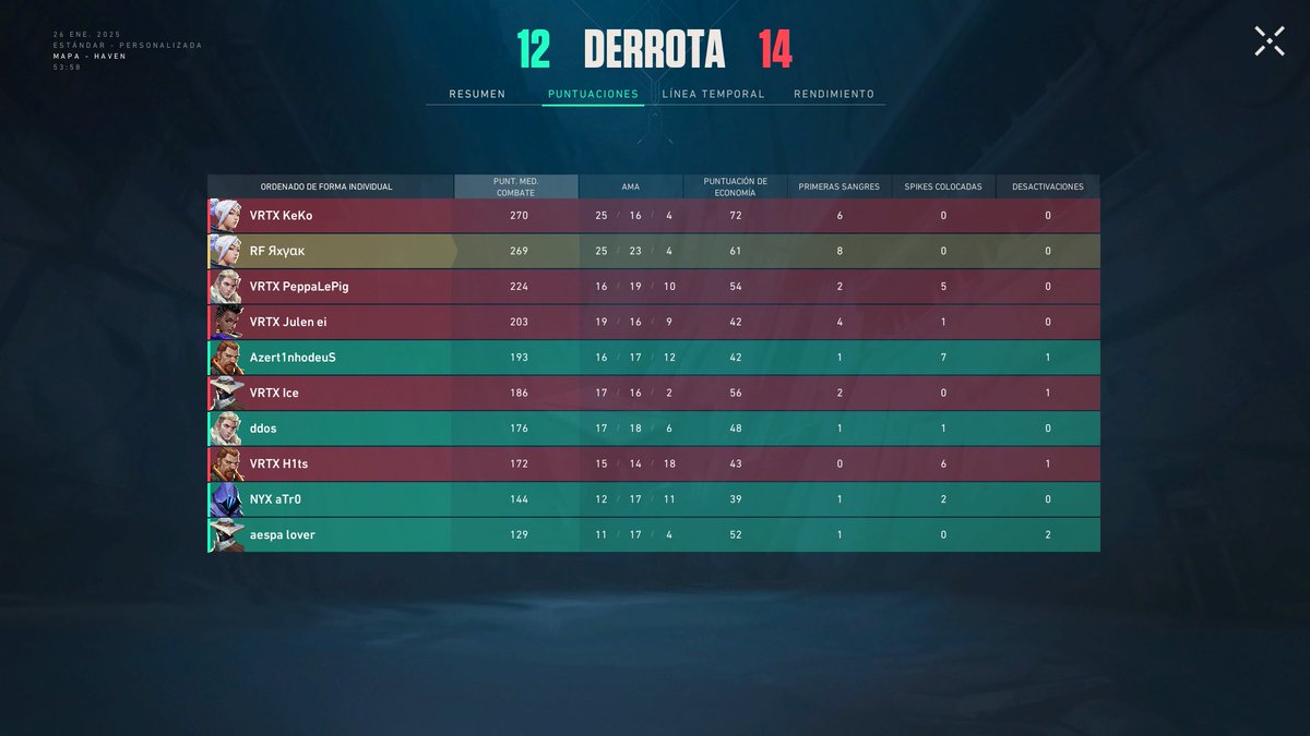 NyxPrimee's tweet photo. 🎮 Resultado en Hellse Domination 🎮
Perdimos un partido reñido contra Vortex eSports,
14-12. Pero esto es solo el comienzo.
Seguimos trabajando, esto no termina aquí. 🖤✨
#GoNyx #HellseDomination #Valorant #Esports #HellseDomination https://t.co/RtD2XZ6SrF