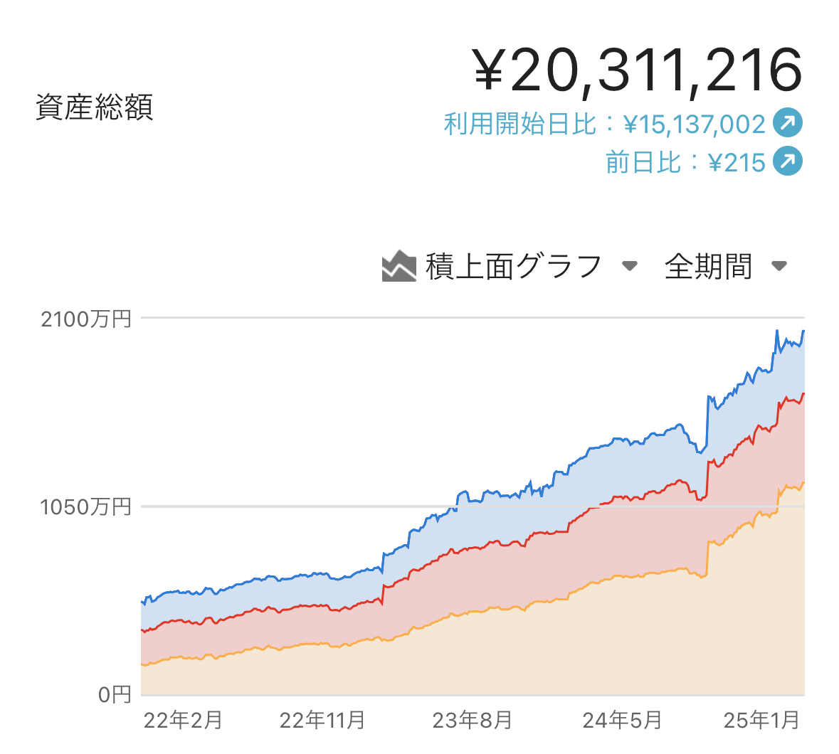 つ、ついに30歳で資産2,000万円突破しました！！これで老後に向けてひと段落です。年金なし、副業口座なし、実家暮らしなし、水原一平の著しい低賃金より収入なし
