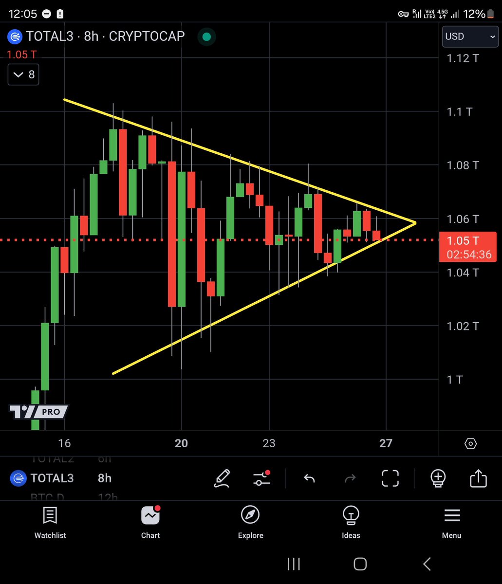 Tonight is the night crypto will decide the direction short term. Bitcoin, total 1, total 2, and total 3 are all showing the exact same pattern. A decisive move will be made in less than 24 hours. Despite a drop potentially occurring short term, long term still looks great.