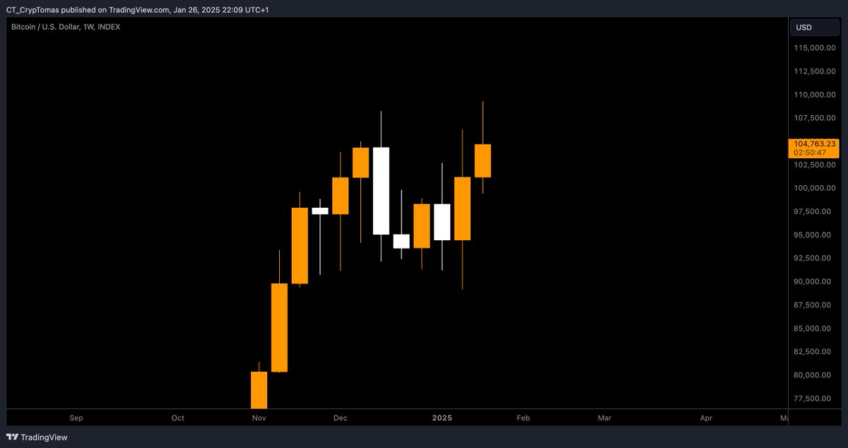 Will #Bitcoin close its highest weekly candle ever?!