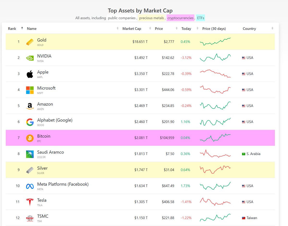 Splisks's tweet photo. #Bitcoin Exceeds $2 Trillion Market Cap, Surpasses #Telsa and #Silver, Now Ranking as 7th Largest Asset Globally 🚀 https://t.co/ivDv0YLWTB