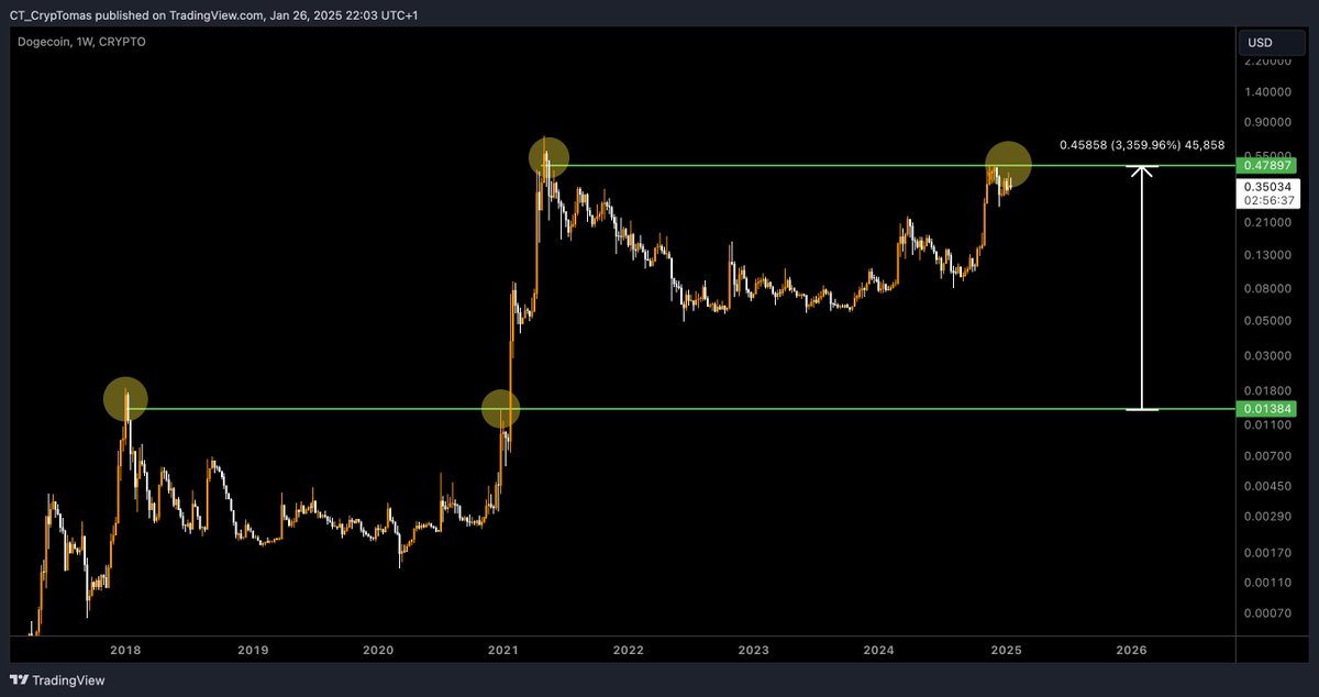 Will history repeat all over again?

30x $DOGE loading... ⌛️