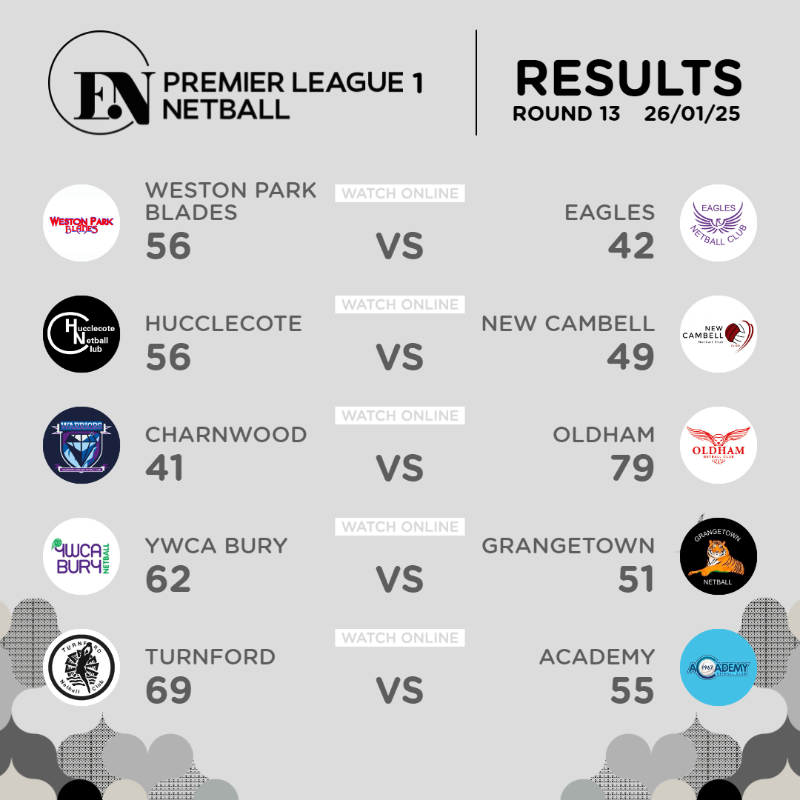 EnglandNetball's tweet photo. Update on round 13 scores 👇

👀 Swipe to see the Premier League 1, 2 and 3 results from this weekend.

Head to https://t.co/bSbxyNrePT to replay the action 🎬