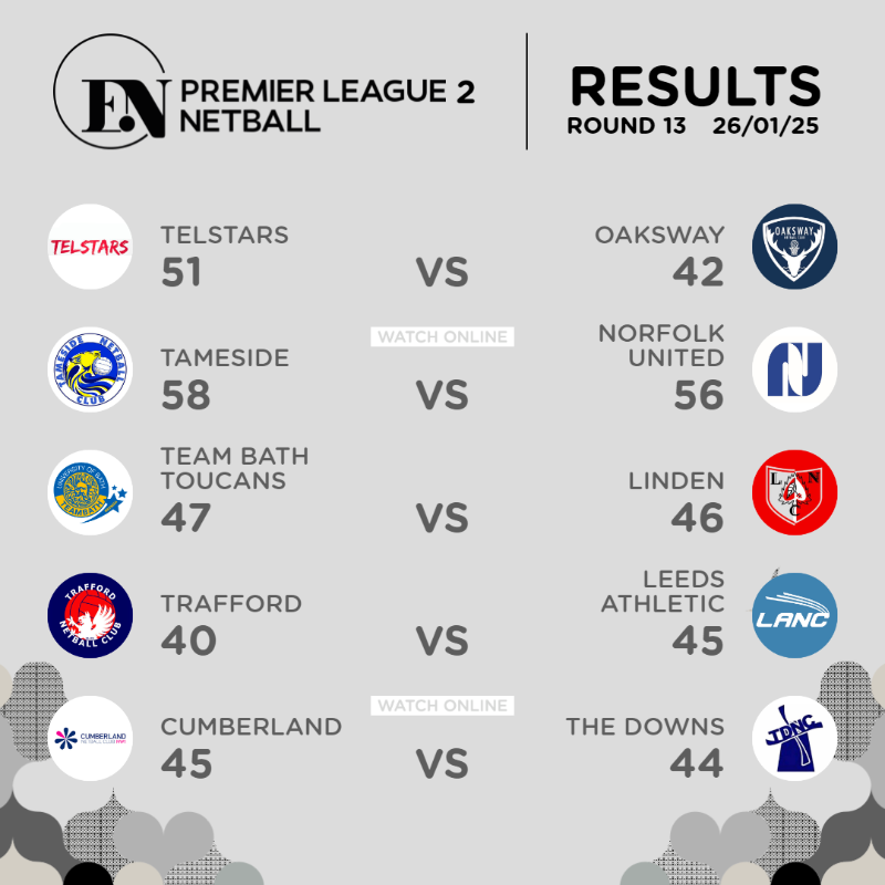 EnglandNetball's tweet photo. Update on round 13 scores 👇

👀 Swipe to see the Premier League 1, 2 and 3 results from this weekend.

Head to https://t.co/bSbxyNrePT to replay the action 🎬