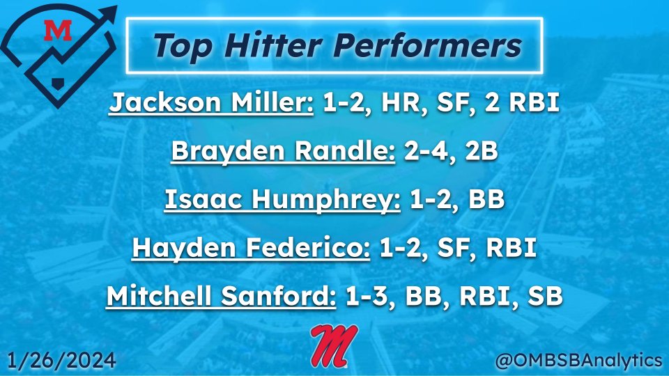 Ole Miss BSB Analytics tweet media