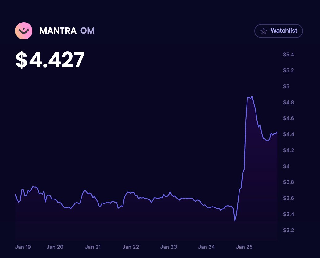 With $OM at $4.427 your $OM GenDrop 🪂 pays you for holding the following NFTs

🔸<a href="/badkidsart/">Bad Kids</a>: 202.3 $OM per NFT $895.58
🔸<a href="/CelestineSloths/">CelestineSloths</a>: 810.7 $OM per NFT $3588.97
🔸<a href="/pudgypenguins/">Pudgy Penguins</a>: 210.41 $OM per NFT $931.49
🔸<a href="/madscientists_x/">Mad Scientists 🧪</a>: 153.86 $OM per NFT $681.14
🔸MANTRA NFTs: